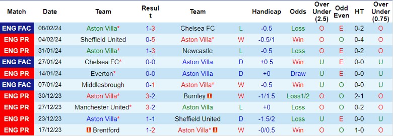 Nhận định Aston Villa vs MU, 23h30 ngày 11/2 - Ảnh 1