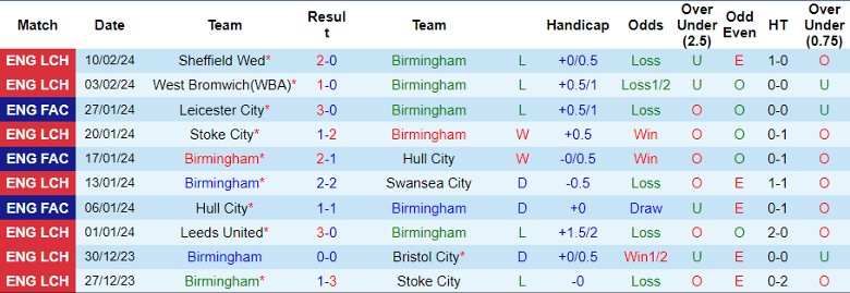 Nhận định Birmingham vs Blackburn Rovers, 2h45 ngày 14/2 - Ảnh 1