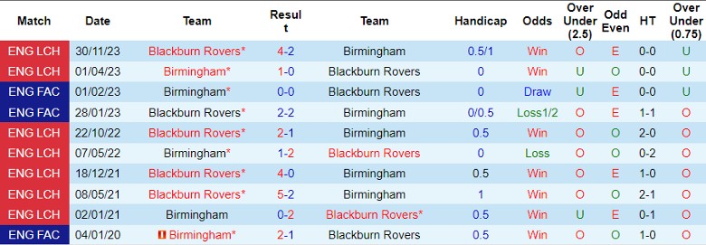 Nhận định Birmingham vs Blackburn Rovers, 2h45 ngày 14/2 - Ảnh 3