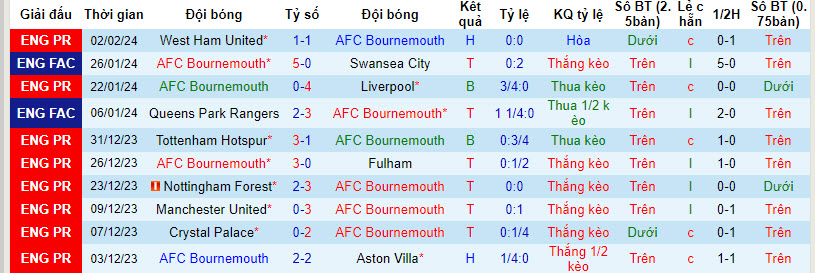 Nhận định Bournemouth vs Nottingham, 21h00 ngày 4/2 - Ảnh 1