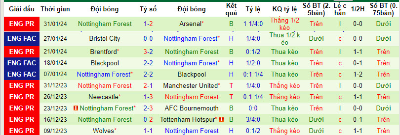 Nhận định Bournemouth vs Nottingham, 21h00 ngày 4/2 - Ảnh 2