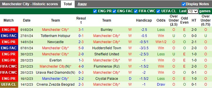 Nhận định Brentford vs Man City, 03h00 ngày 6/2 - Ảnh 2