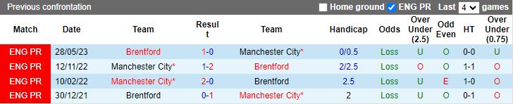 Nhận định Brentford vs Man City, 03h00 ngày 6/2 - Ảnh 3