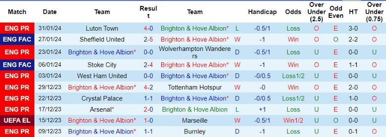 Nhận định Brighton vs Crystal Palace, 22h00 ngày 3/2 - Ảnh 1