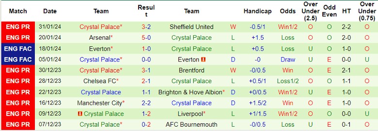 Nhận định Brighton vs Crystal Palace, 22h00 ngày 3/2 - Ảnh 2