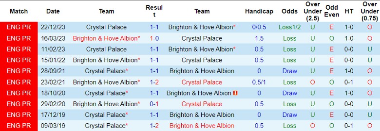 Nhận định Brighton vs Crystal Palace, 22h00 ngày 3/2 - Ảnh 3