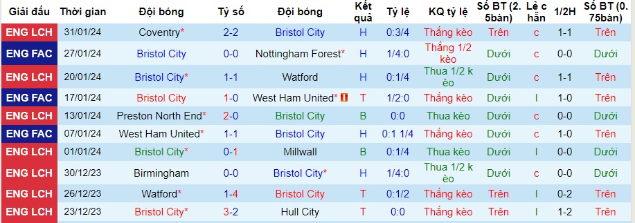 Nhận định Bristol City vs Leeds United, 3h00 ngày 3/2 - Ảnh 1