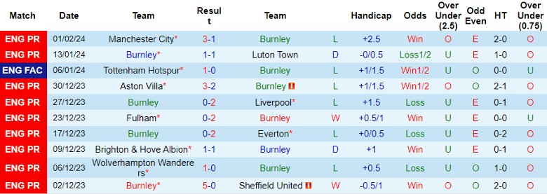 Nhận định Burnley vs Fulham, 22h00 ngày 3/2 - Ảnh 1