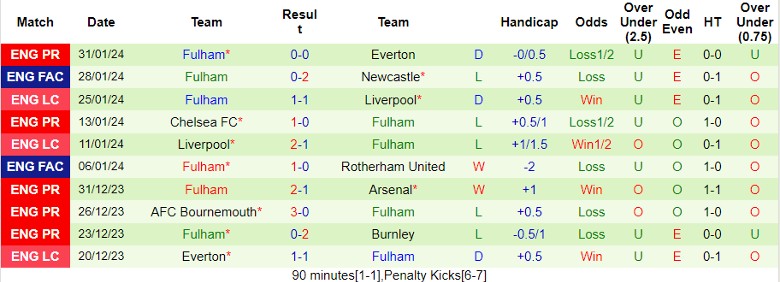 Nhận định Burnley vs Fulham, 22h00 ngày 3/2 - Ảnh 2