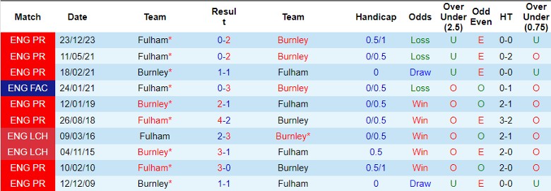 Nhận định Burnley vs Fulham, 22h00 ngày 3/2 - Ảnh 3