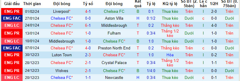 Nhận định Chelsea vs Wolves, 21h00 ngày 4/2 - Ảnh 1