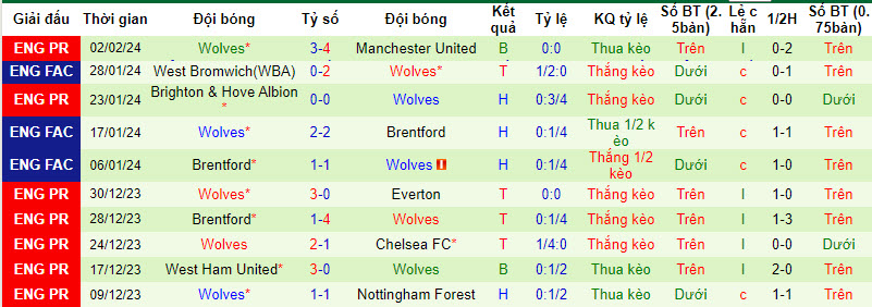 Nhận định Chelsea vs Wolves, 21h00 ngày 4/2 - Ảnh 2