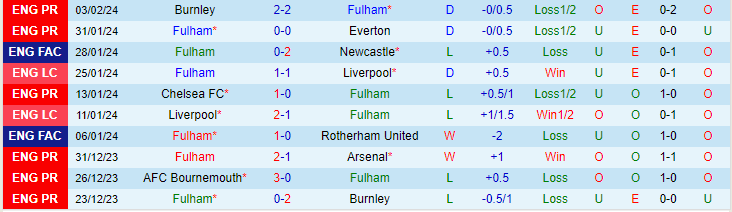 Nhận định Fulham vs Bournemouth, lúc 22h00 ngày 10/2 - Ảnh 1