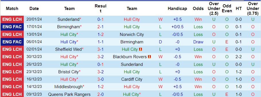 Nhận định Hull City vs Millwall, 22h00 ngày 3/2 - Ảnh 1