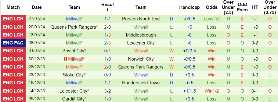 Nhận định Hull City vs Millwall, 22h00 ngày 3/2 - Ảnh 2