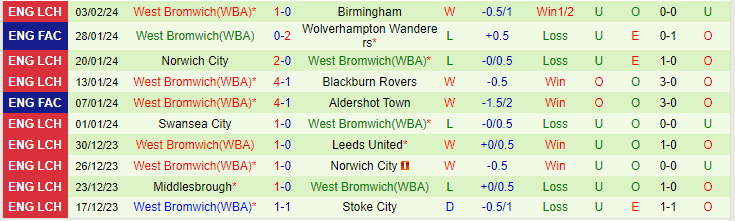 Nhận định Ipswich vs West Brom, lúc 19h30 ngày 10/2 - Ảnh 2