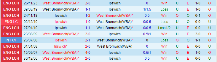 Nhận định Ipswich vs West Brom, lúc 19h30 ngày 10/2 - Ảnh 3