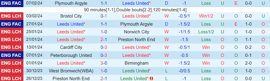 Nhận định Leeds vs Rotherham, 02h45 ngày 10/2 - Ảnh 2