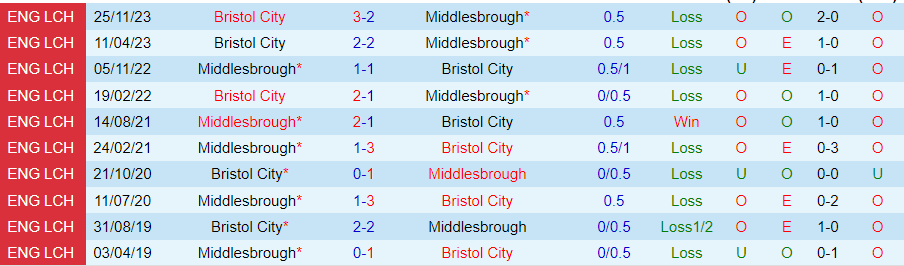 Nhận định Middlesbrough vs Bristol City, 22h00 ngày 10/2 - Ảnh 3