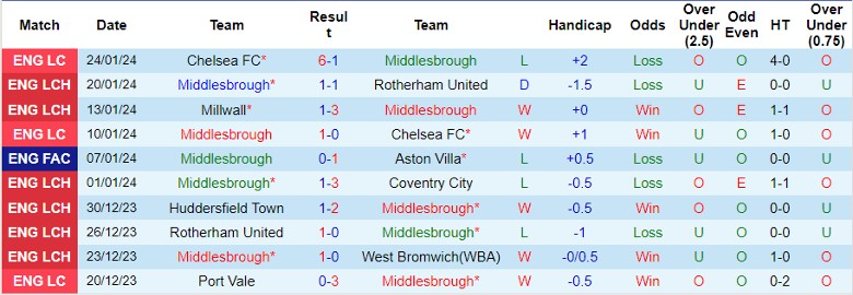 Nhận định Middlesbrough vs Sunderland, 19h00 ngày 4/2 - Ảnh 1