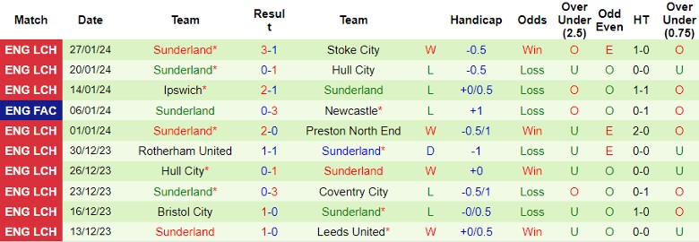 Nhận định Middlesbrough vs Sunderland, 19h00 ngày 4/2 - Ảnh 2