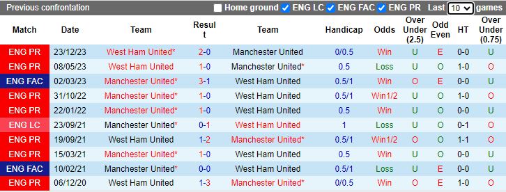 Nhận định MU vs West Ham, 21h00 ngày 4/2 - Ảnh 3