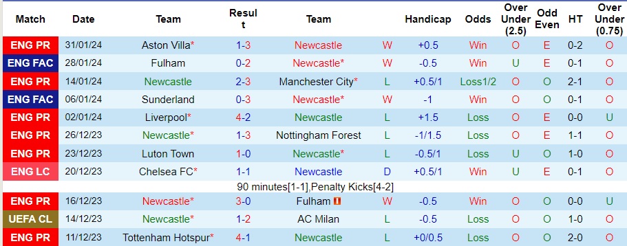 Nhận định Newcastle vs Luton Town, 22h00 ngày 3/2 - Ảnh 1