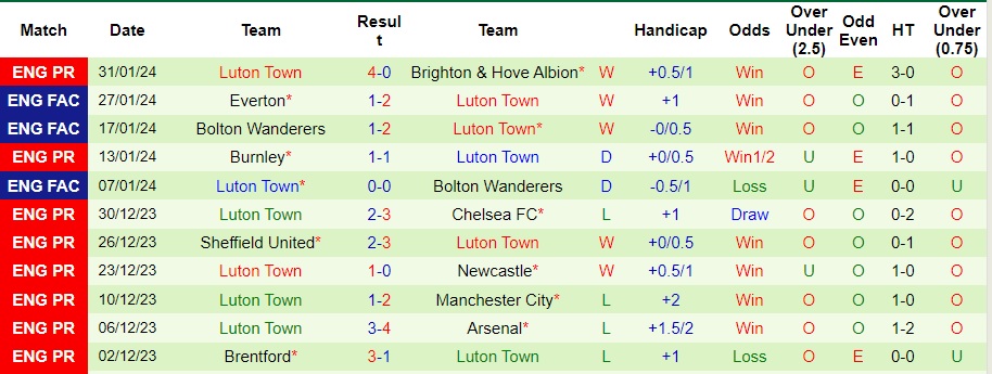 Nhận định Newcastle vs Luton Town, 22h00 ngày 3/2 - Ảnh 2