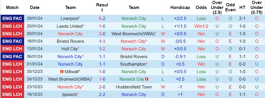 Nhận định Norwich City vs Coventry City, 22h00 ngày 3/2 - Ảnh 1