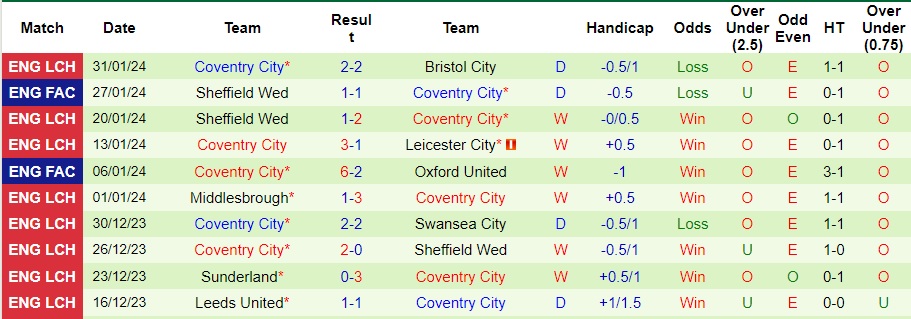 Nhận định Norwich City vs Coventry City, 22h00 ngày 3/2 - Ảnh 2