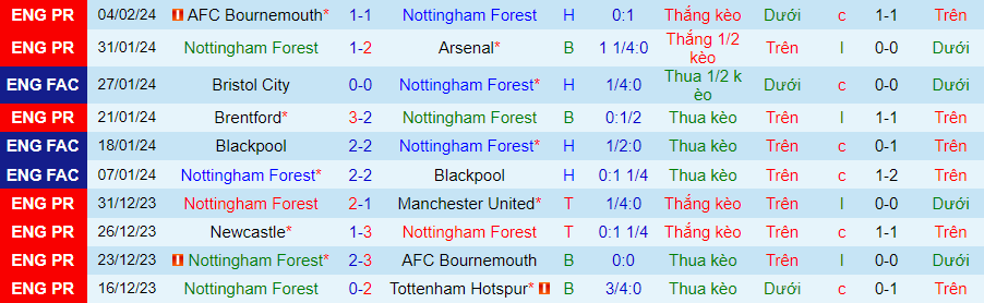 Nhận định Nottingham Forest vs Bristol City, 02h45 ngày 8/2 - Ảnh 2