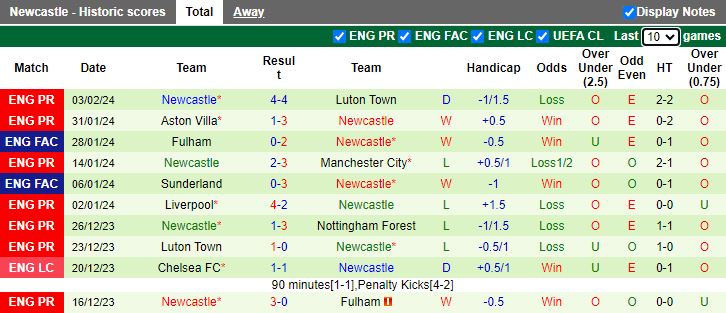 Nhận định Nottingham Forest vs Newcastle, 00h30 ngày 11/2 - Ảnh 2