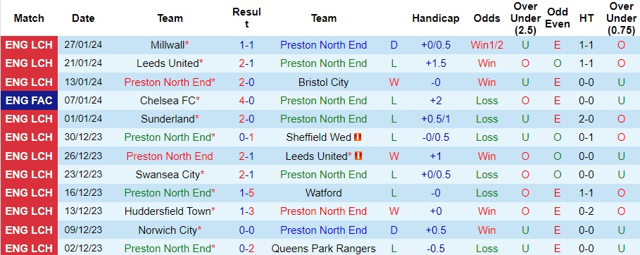 Nhận định Preston North End vs Ipswich, 22h00 ngày 3/2 - Ảnh 1