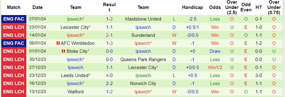 Nhận định Preston North End vs Ipswich, 22h00 ngày 3/2 - Ảnh 2