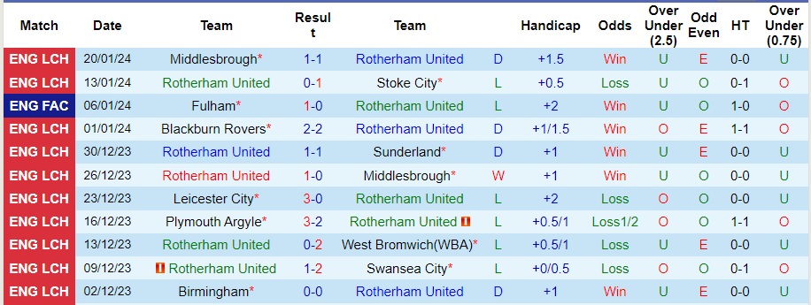 Nhận định Rotherham United vs Southampton, 22h00 ngày 3/2 - Ảnh 1