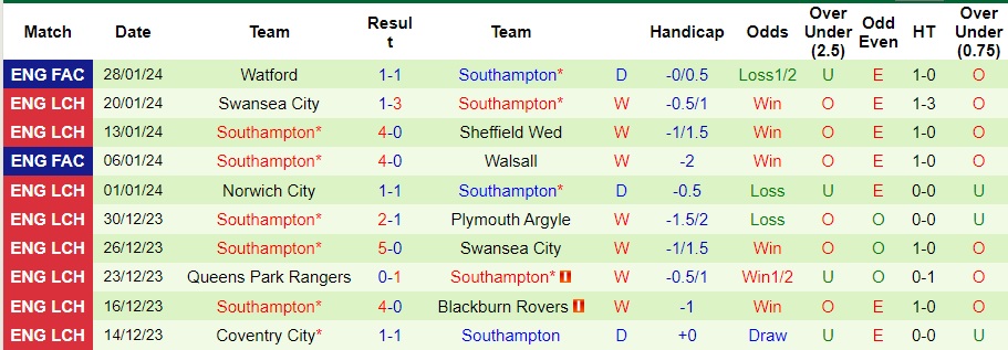 Nhận định Rotherham United vs Southampton, 22h00 ngày 3/2 - Ảnh 2