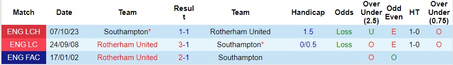 Nhận định Rotherham United vs Southampton, 22h00 ngày 3/2 - Ảnh 3