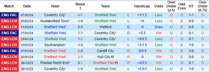 Nhận định Sheffield Wed vs Birmingham, 3h ngày 10/2 - Ảnh 1