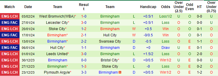 Nhận định Sheffield Wed vs Birmingham, 3h ngày 10/2 - Ảnh 2