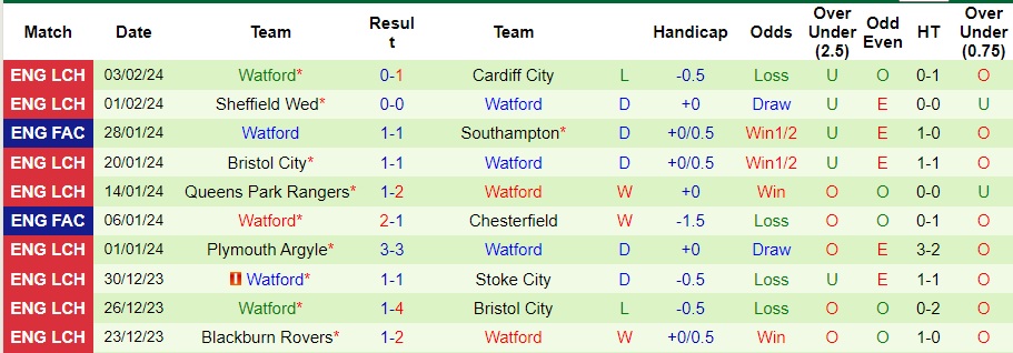 Nhận định Southampton vs Watford, 2h45 ngày 7/2 - Ảnh 2