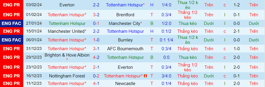 Nhận định Tottenham vs Brighton, 02h45 ngày 10/2 - Ảnh 2