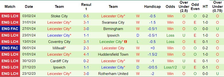 Nhận định Watford vs Leicester City, 22h00 ngày 10/2 - Ảnh 2