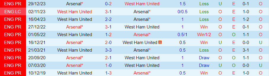 Nhận định West Ham vs Arsenal, 21h00 ngày 11/2 - Ảnh 3