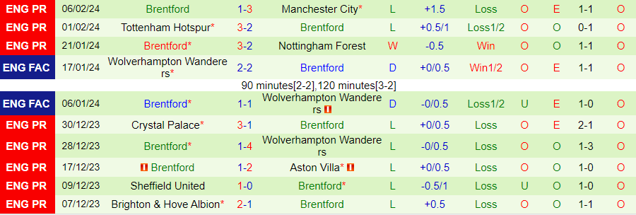 Nhận định Wolves vs Brentford, 02h45 ngày 10/2 - Ảnh 1